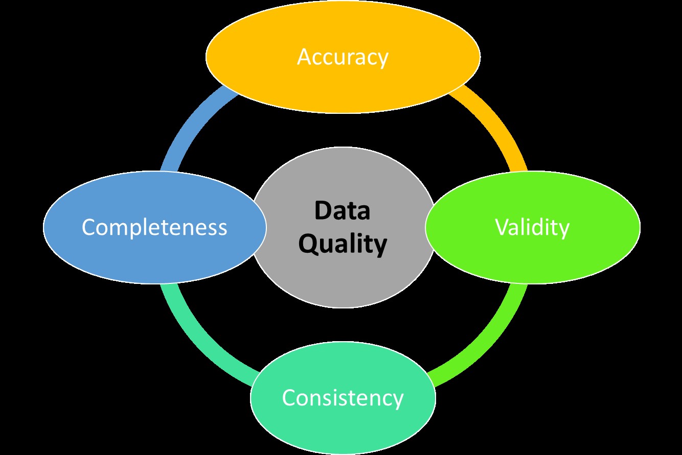 The Importance of Data Quality in Clinical Research